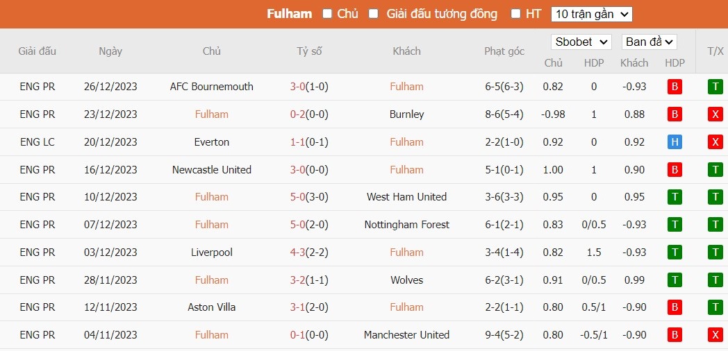 Soi kèo phạt góc Fulham vs Arsenal, 21h ngày 31/12 - Ảnh 4