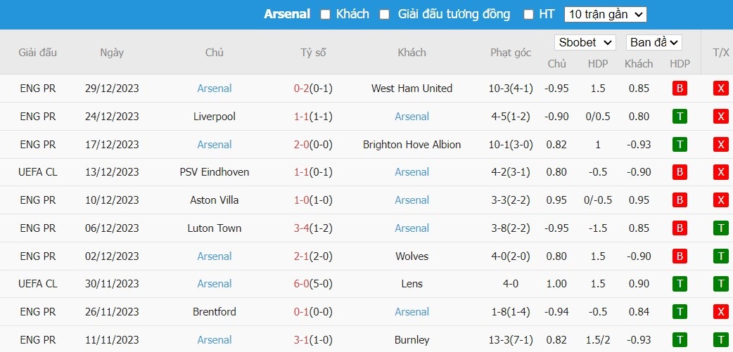 Soi kèo phạt góc Fulham vs Arsenal, 21h ngày 31/12 - Ảnh 5