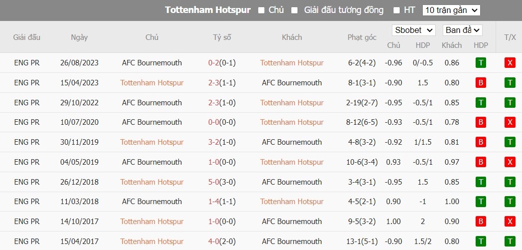 Soi kèo phạt góc Tottenham vs Bournemouth, 21h ngày 31/12 - Ảnh 6