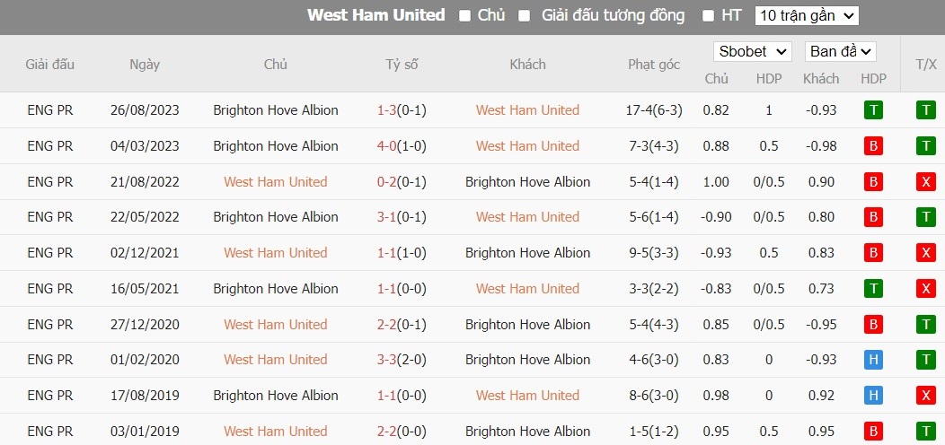 Kèo thẻ phạt ngon ăn West Ham vs Brighton, 2h30 ngày 03/01 - Ảnh 3