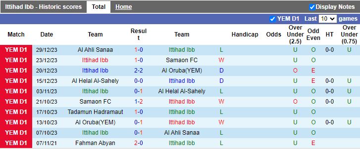 Nhận định dự đoán Ittihad Ibb vs Tadamun Hadramawt, lúc 19h00 ngày 1/1/2024 - Ảnh 1