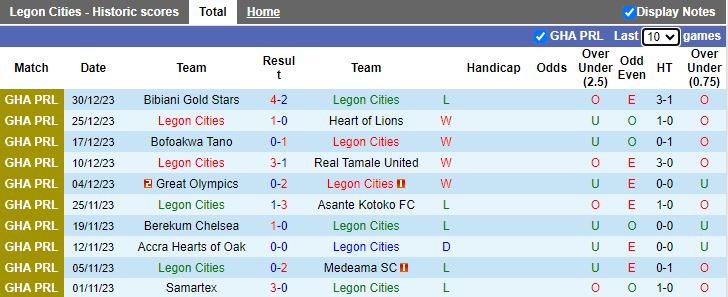 Nhận định dự đoán Legon Cities vs Namibia, lúc 15h00 ngày 2/1/2024 - Ảnh 1