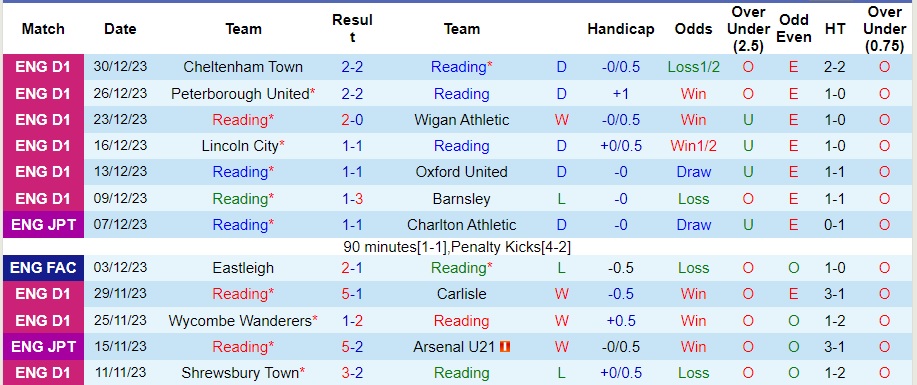 Nhận định dự đoán Reading vs Exeter City, lúc 22h00 ngày 1/1/2024  - Ảnh 1