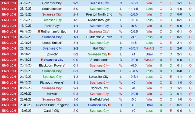 Nhận định dự đoán Swansea City vs West Brom, lúc 22h00 ngày 1/1/2024  - Ảnh 1