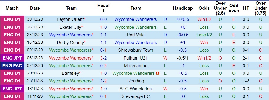 Nhận định dự đoán Wycombe Wanderers vs Bristol Rovers, lúc 22h00 ngày 1/1/2024  - Ảnh 1