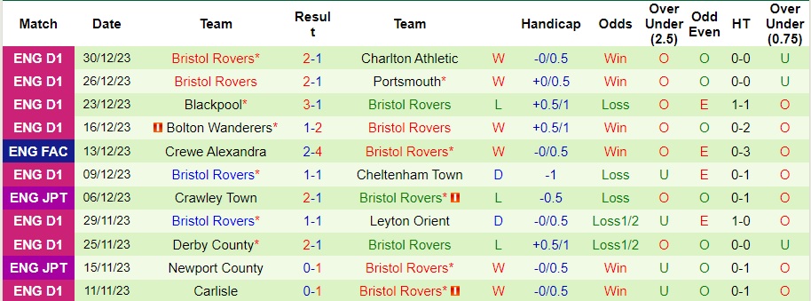 Nhận định dự đoán Wycombe Wanderers vs Bristol Rovers, lúc 22h00 ngày 1/1/2024  - Ảnh 2