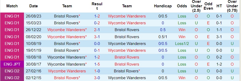 Nhận định dự đoán Wycombe Wanderers vs Bristol Rovers, lúc 22h00 ngày 1/1/2024  - Ảnh 3