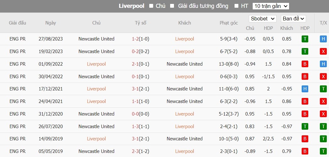 Soi kèo phạt góc Liverpool vs Newcastle, 3h ngày 02/01 - Ảnh 6