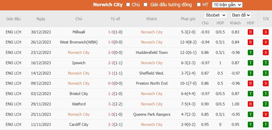 Soi kèo phạt góc Norwich City vs Southampton, 22h ngày 01/01 - Ảnh 1