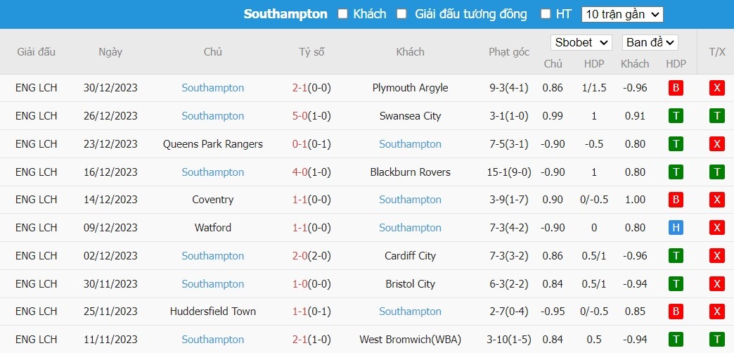 Soi kèo phạt góc Norwich City vs Southampton, 22h ngày 01/01 - Ảnh 3