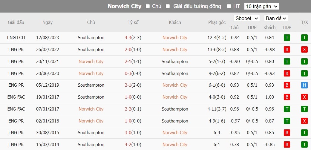 Soi kèo phạt góc Norwich City vs Southampton, 22h ngày 01/01 - Ảnh 4
