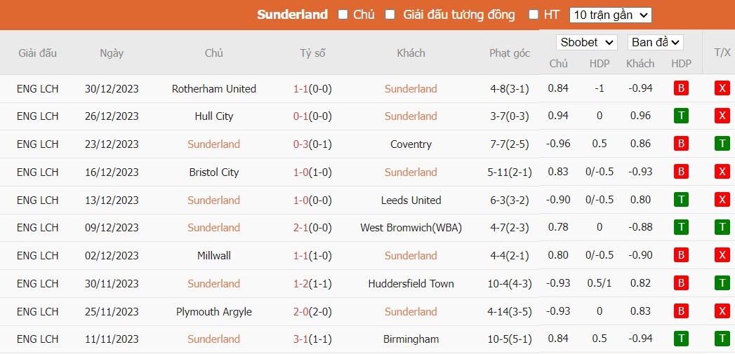 Soi kèo phạt góc Sunderland vs Preston North End, 19h30 ngày 01/01 - Ảnh 2