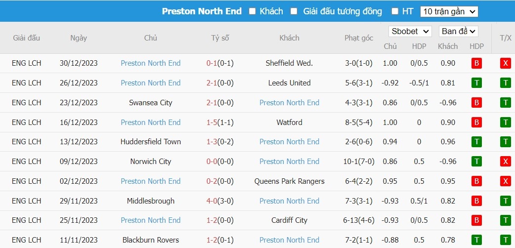 Soi kèo phạt góc Sunderland vs Preston North End, 19h30 ngày 01/01 - Ảnh 3