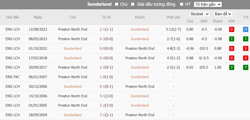 Soi kèo phạt góc Sunderland vs Preston North End, 19h30 ngày 01/01 - Ảnh 4