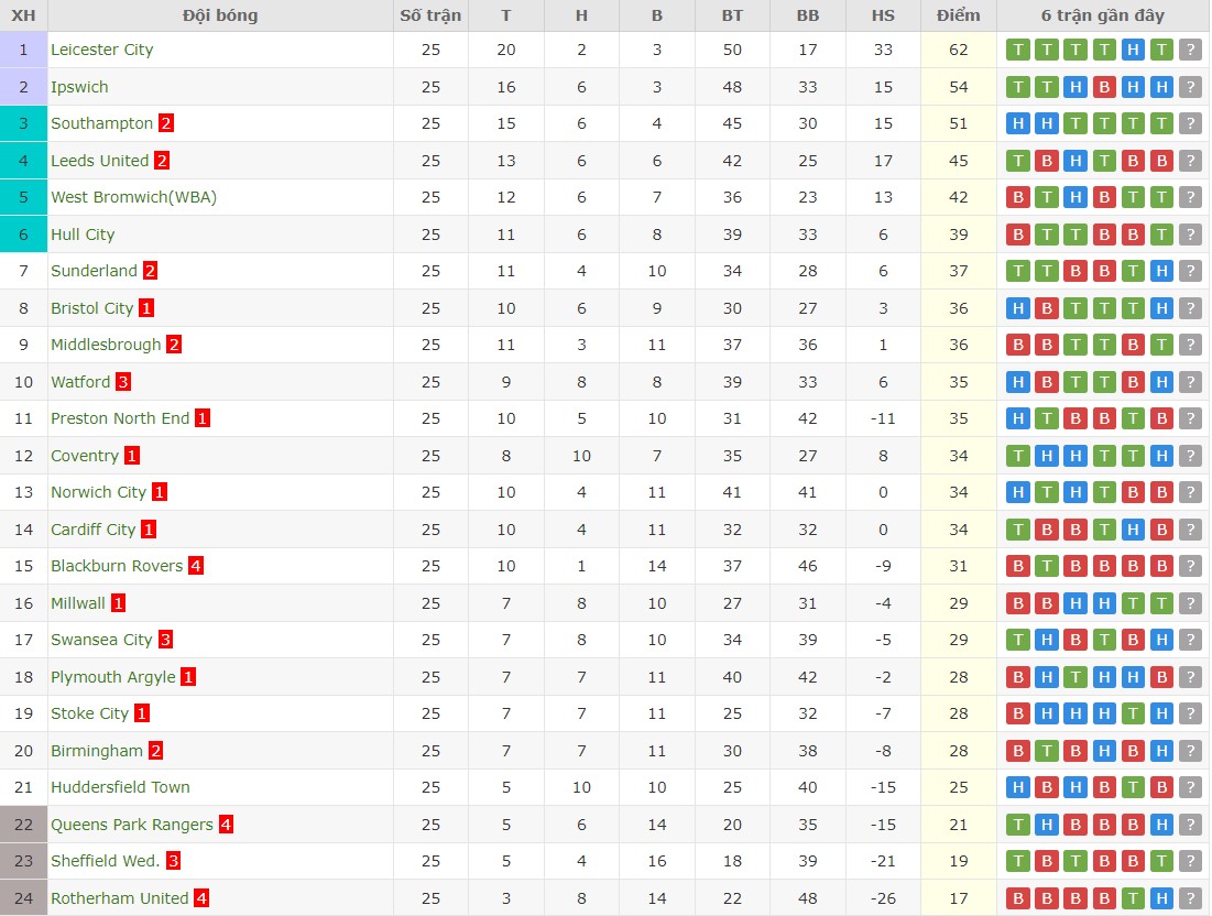 Soi kèo phạt góc Sunderland vs Preston North End, 19h30 ngày 01/01 - Ảnh 5