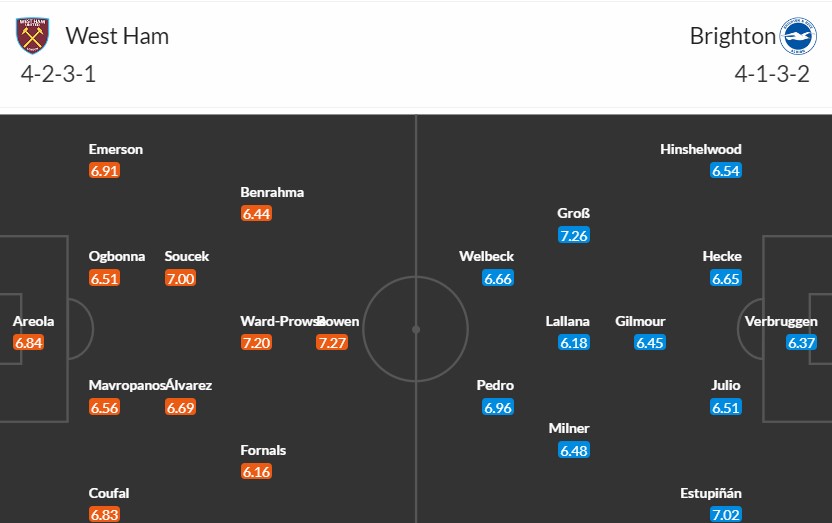 Soi kèo phạt góc West Ham vs Brighton, 2h30 ngày 03/01 - Ảnh 3