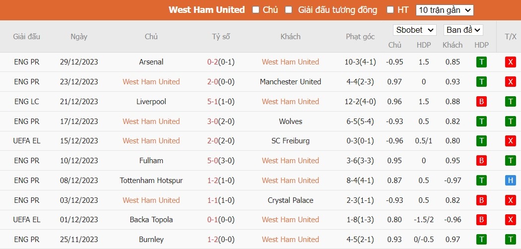 Soi kèo phạt góc West Ham vs Brighton, 2h30 ngày 03/01 - Ảnh 4