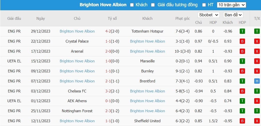 Soi kèo phạt góc West Ham vs Brighton, 2h30 ngày 03/01 - Ảnh 5