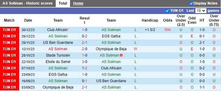 Nhận định dự đoán AS Soliman vs Etoile du Sahel, lúc 20h00 ngày 3/1/2024 - Ảnh 1