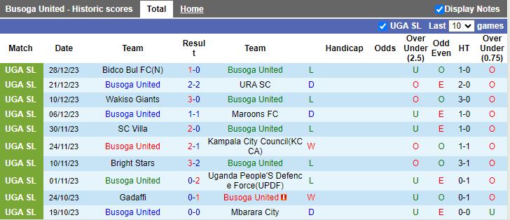 Nhận định dự đoán Busoga United vs Kitara, lúc 20h00 ngày 2/1/2024 - Ảnh 1