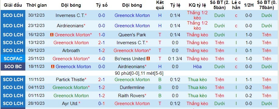 Nhận định dự đoán Greenock Morton vs Ayr United, lúc 22h00 ngày 2/1/2024  - Ảnh 1
