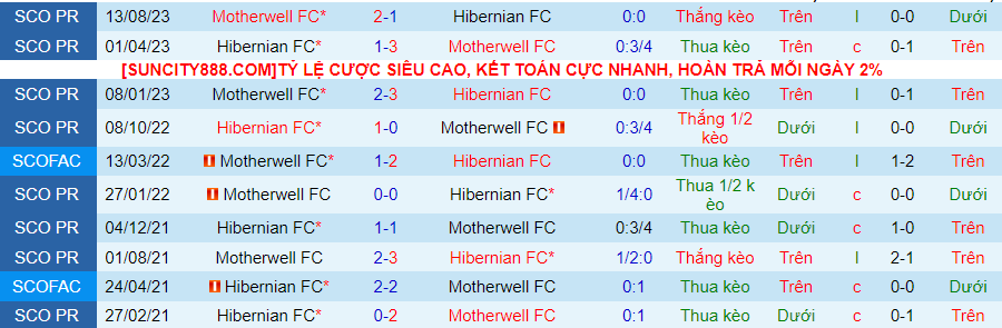 Nhận định dự đoán Hibernian vs Motherwell, lúc 22h00 ngày 2/1/2024 - Ảnh 3