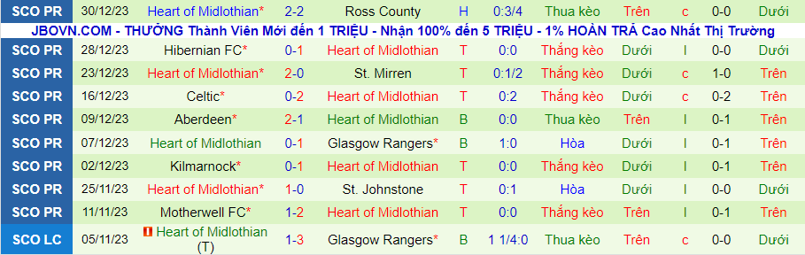 Nhận định dự đoán Livingston vs Heart, lúc 22h00 ngày 2/1/2024 - Ảnh 1