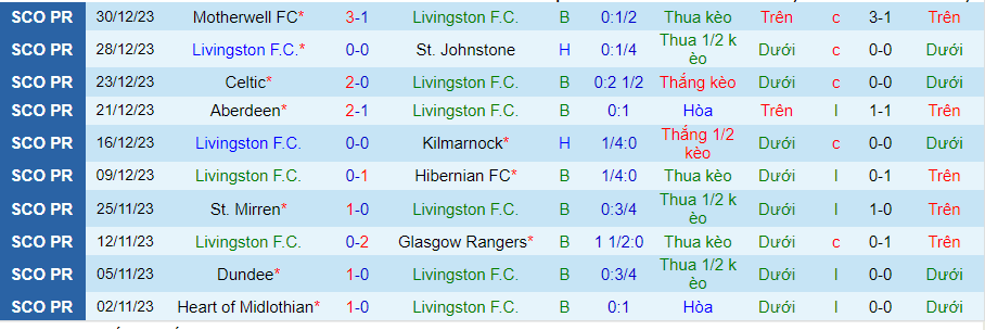 Nhận định dự đoán Livingston vs Heart, lúc 22h00 ngày 2/1/2024 - Ảnh 2