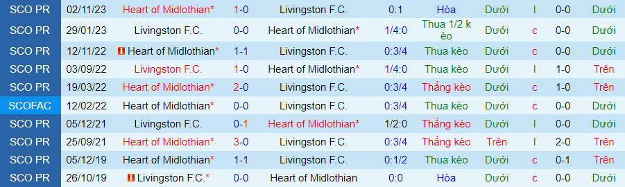 Nhận định dự đoán Livingston vs Heart, lúc 22h00 ngày 2/1/2024 - Ảnh 3