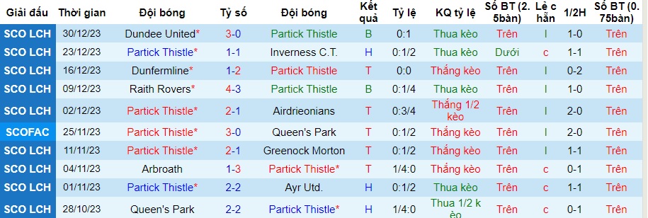 Nhận định dự đoán Partick Thistle vs Queen's Park, lúc 22h00 ngày 2/1/2024  - Ảnh 1