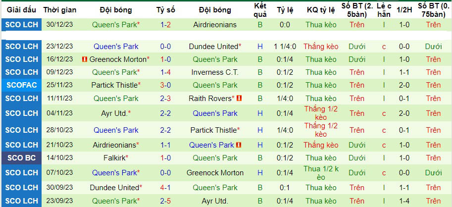 Nhận định dự đoán Partick Thistle vs Queen's Park, lúc 22h00 ngày 2/1/2024  - Ảnh 2