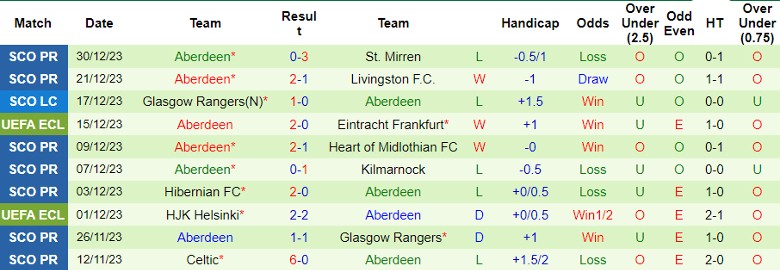 Nhận định dự đoán Ross County vs Aberdeen, lúc 22h00 ngày 2/1/2024 - Ảnh 2