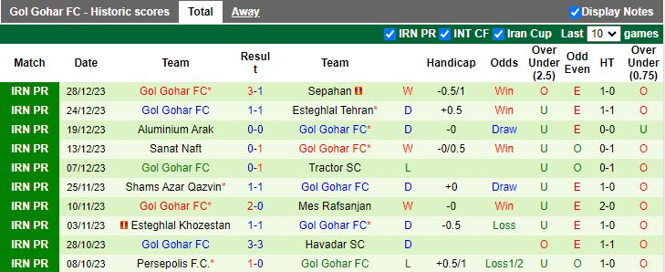 Nhận định dự đoán Zob Ahan vs Gol Gohar, lúc 18h30 ngày 3/1/2024 - Ảnh 2