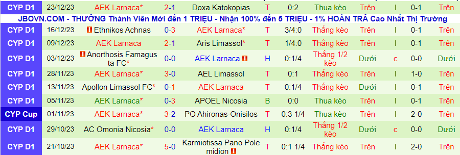 Nhận định dự đoán Othellos Athienou vs AEK Larnaca, lúc 00h00 ngày 4/1/2024 - Ảnh 1