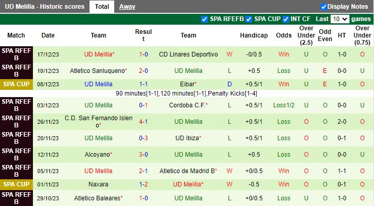 Nhận định dự đoán Recreativo Granada vs UD Melilla, lúc 17h30 ngày 4/1/2024 - Ảnh 2
