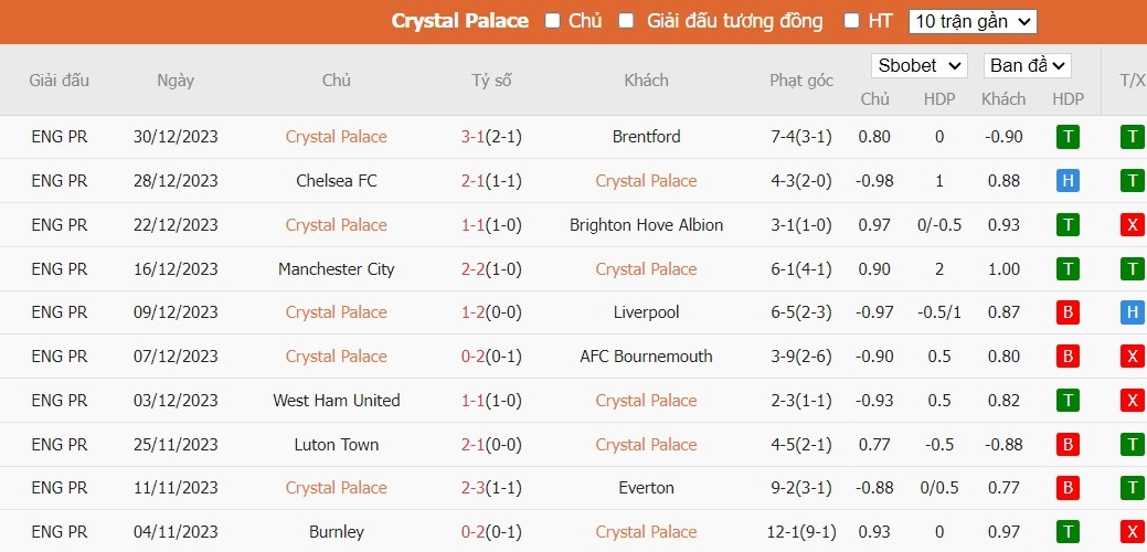 Soi kèo phạt góc Crystal Palace vs Everton, 3h ngày 05/01 - Ảnh 2