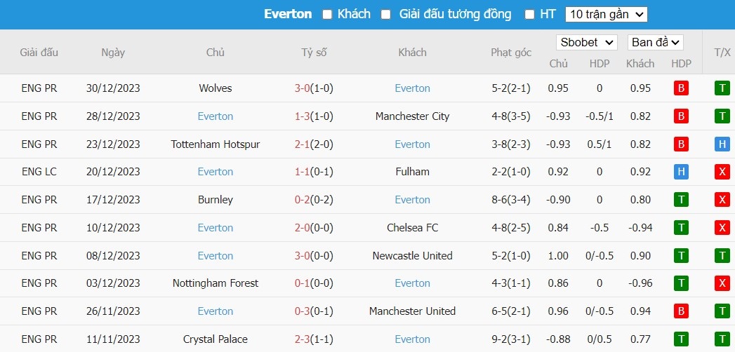 Soi kèo phạt góc Crystal Palace vs Everton, 3h ngày 05/01 - Ảnh 3