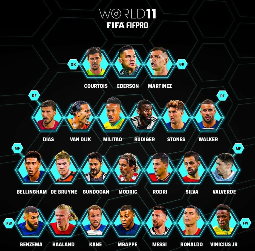 Danh sách đề cử FIFPRO năm 2023: Ronaldo, Messi đều có mặt - Ảnh 1