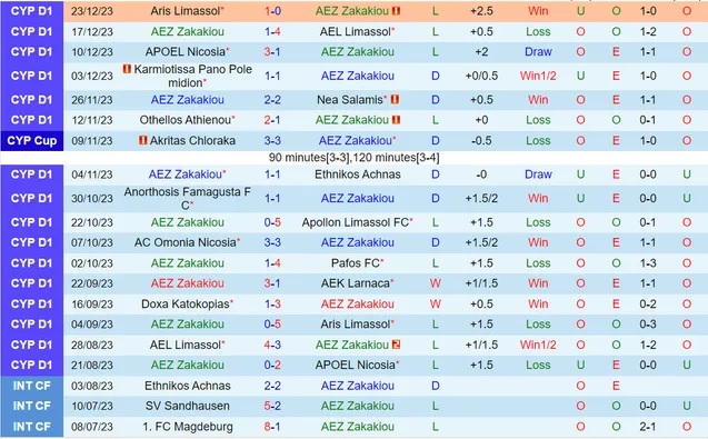 Nhận định dự đoán AEZ Zakakiou vs Doxa Katokopias, lúc 0h00 ngày 5/1/2024  - Ảnh 1