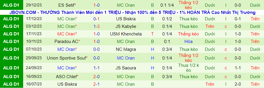Nhận định dự đoán ES Ben Aknoun vs MC Oran, lúc 21h15 ngày 5/1/2024 - Ảnh 1