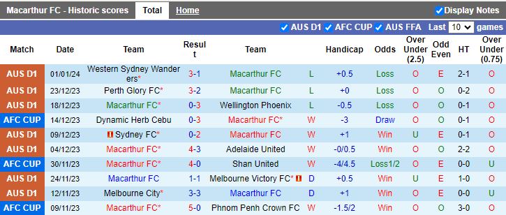 Nhận định dự đoán Macarthur vs Newcastle Jets, lúc 15h45 ngày 5/1/2024 - Ảnh 1