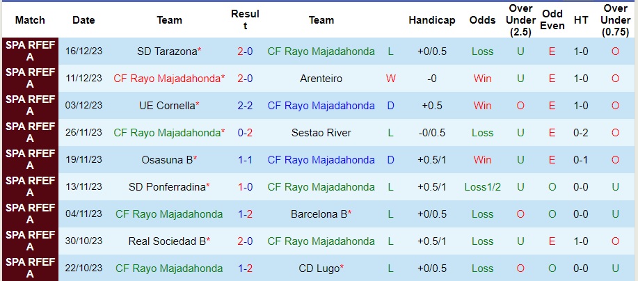 Nhận định dự đoán Rayo Majadahonda vs Fuenlabrada, lúc 01h00 ngày 5/1/2024  - Ảnh 1