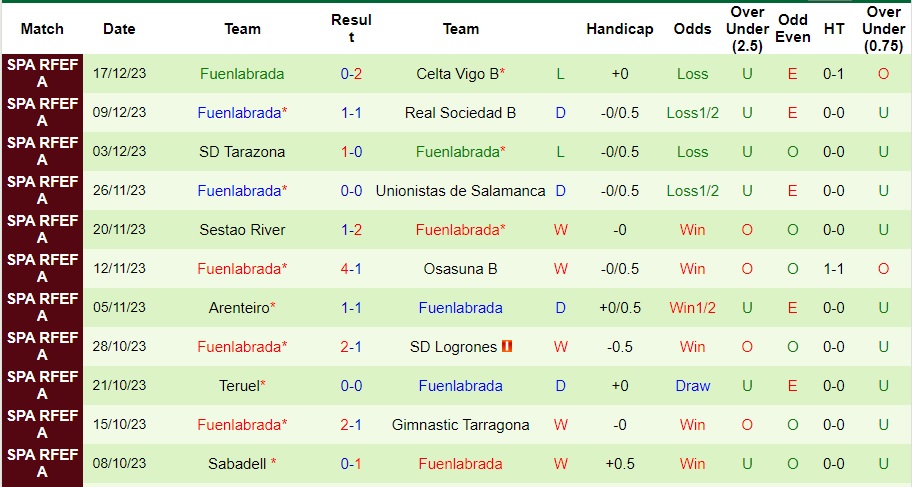Nhận định dự đoán Rayo Majadahonda vs Fuenlabrada, lúc 01h00 ngày 5/1/2024  - Ảnh 2