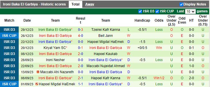 Nhận định dự đoán Tzeirey Taibe vs Ironi Baka El Garbiya, lúc 18h15 ngày 5/1/2024 - Ảnh 2