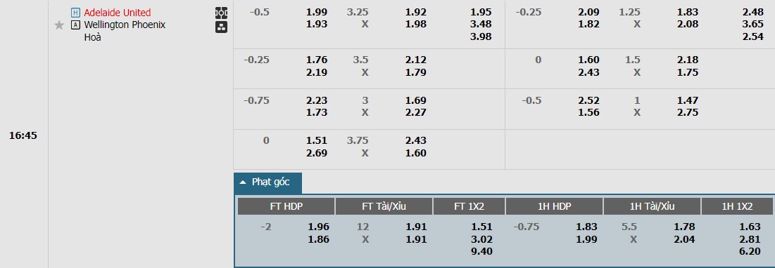 Soi kèo phạt góc Adelaide United vs Wellington Phoenix, 15h45 ngày 04/01 - Ảnh 1