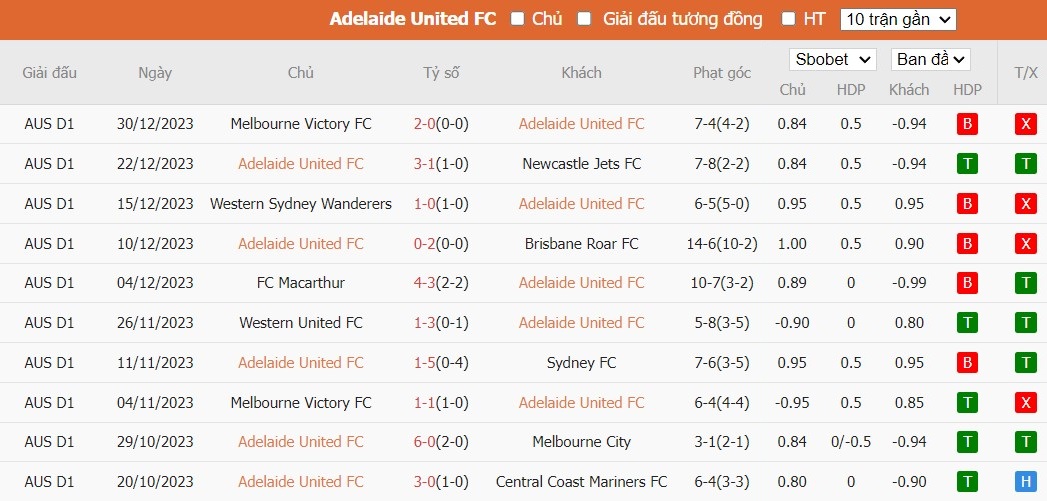 Soi kèo phạt góc Adelaide United vs Wellington Phoenix, 15h45 ngày 04/01 - Ảnh 2