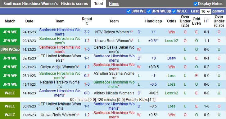 Nhận định dự đoán Nữ Sanfrecce Hiroshima vs Nữ Nojima Stella, lúc 12h00 ngày 6/1/2024 - Ảnh 1