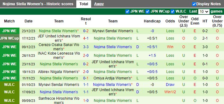 Nhận định dự đoán Nữ Sanfrecce Hiroshima vs Nữ Nojima Stella, lúc 12h00 ngày 6/1/2024 - Ảnh 2