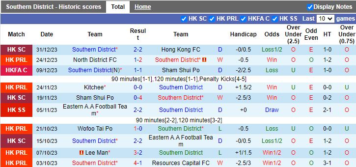 Nhận định dự đoán Southern District vs Wofoo Tai Po, lúc 14h00 ngày 6/1/2024 - Ảnh 1