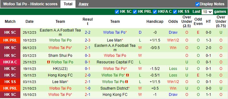 Nhận định dự đoán Southern District vs Wofoo Tai Po, lúc 14h00 ngày 6/1/2024 - Ảnh 2